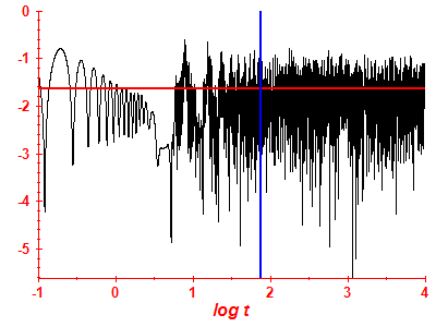 Survival probability log